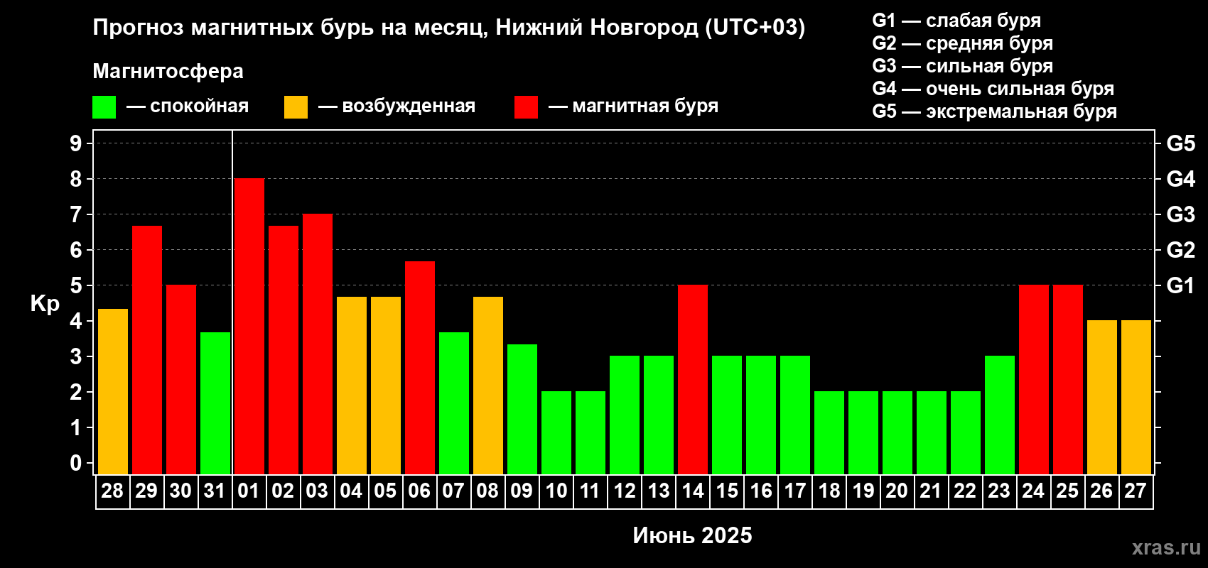 Прогноз максимального суточного геомагнитного индекса Kp на <b>1 месяц</b> (31 день) <b>с 28 мая по 27 июня 2025 г</b>