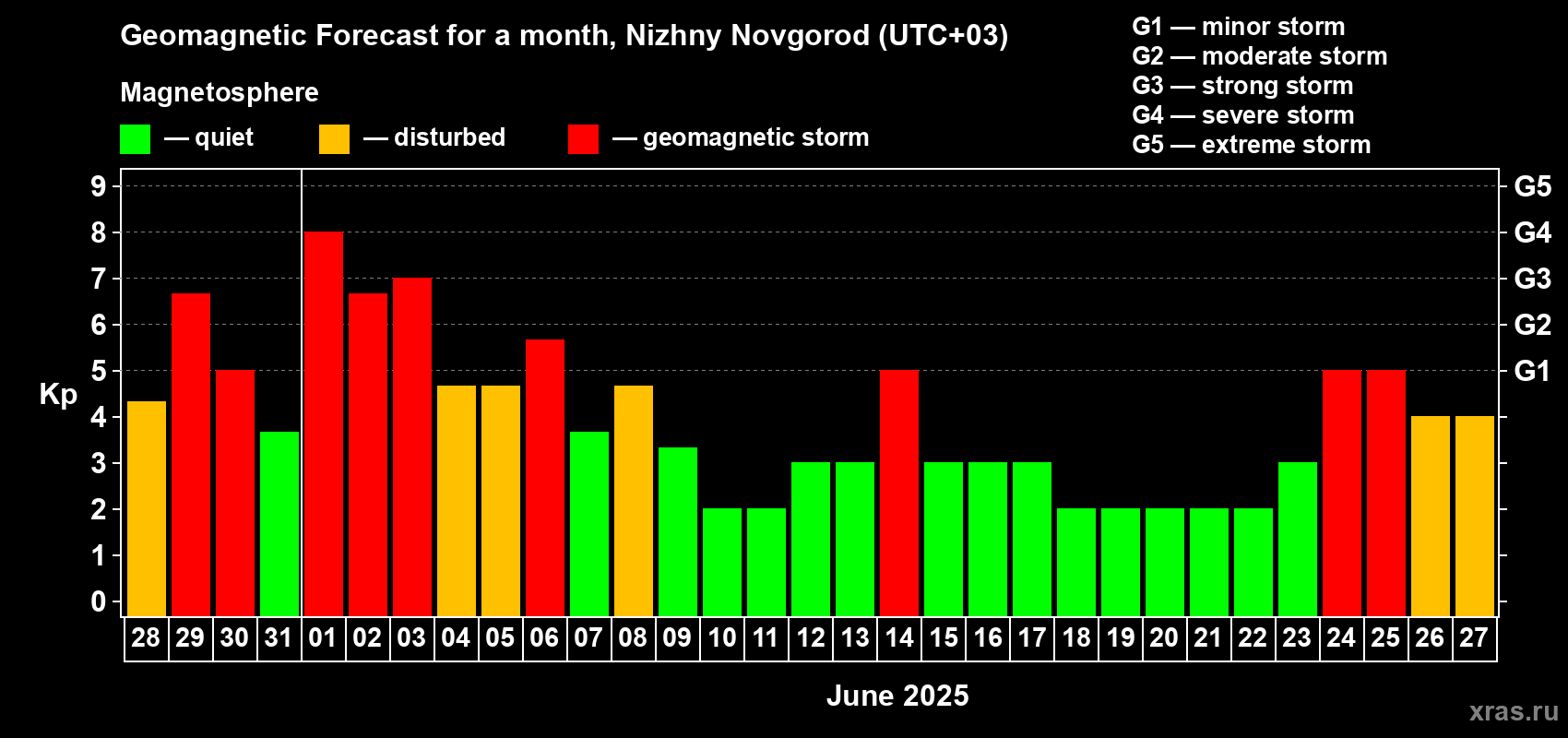 Forecast of the daily maximal value of geomagnetic index Kp for <b>1 month</b> (31 days) <b>from May 28, 2025 to Jun 27, 2025</b>