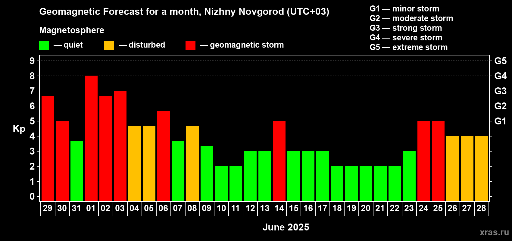 Forecast of the daily maximal value of geomagnetic index Kp for <b>1 month</b> (31 days) <b>from May 29, 2025 to Jun 28, 2025</b>