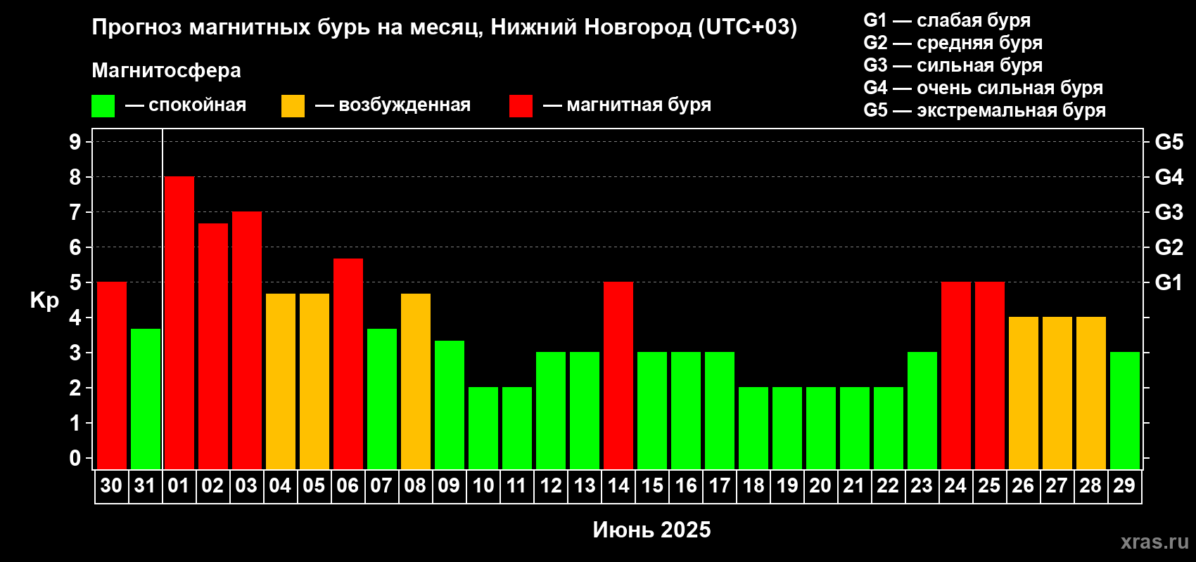 Прогноз максимального суточного геомагнитного индекса Kp на <b>1 месяц</b> (31 день) <b>с 30 мая по 29 июня 2025 г</b>