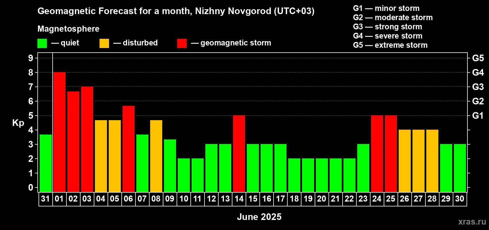 Forecast of the daily maximal value of geomagnetic index Kp for <b>1 month</b> (31 days) <b>from May 31, 2025 to Jun 30, 2025</b>