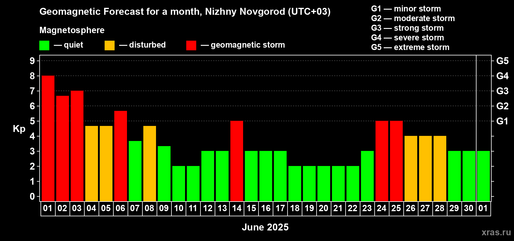 Forecast of the daily maximal value of geomagnetic index Kp for <b>1 month</b> (31 days) <b>from Jun 01, 2025 to Jul 01, 2025</b>