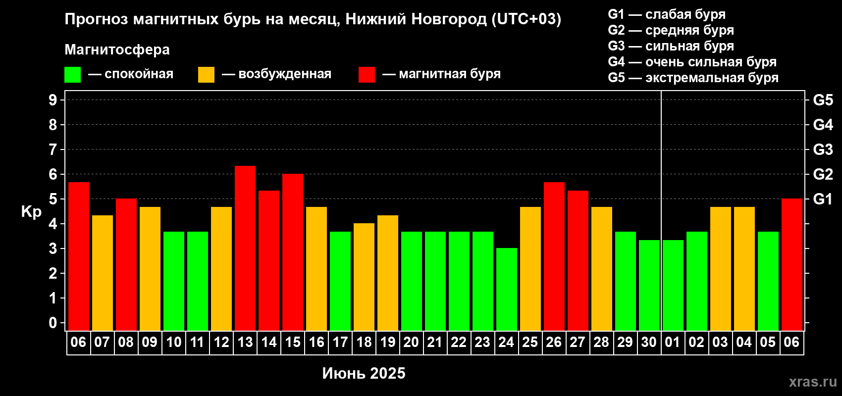 Прогноз максимального суточного геомагнитного индекса Kp на <b>1 месяц</b> (31 день) <b>с 06 июня по 06 июля 2025 г</b>