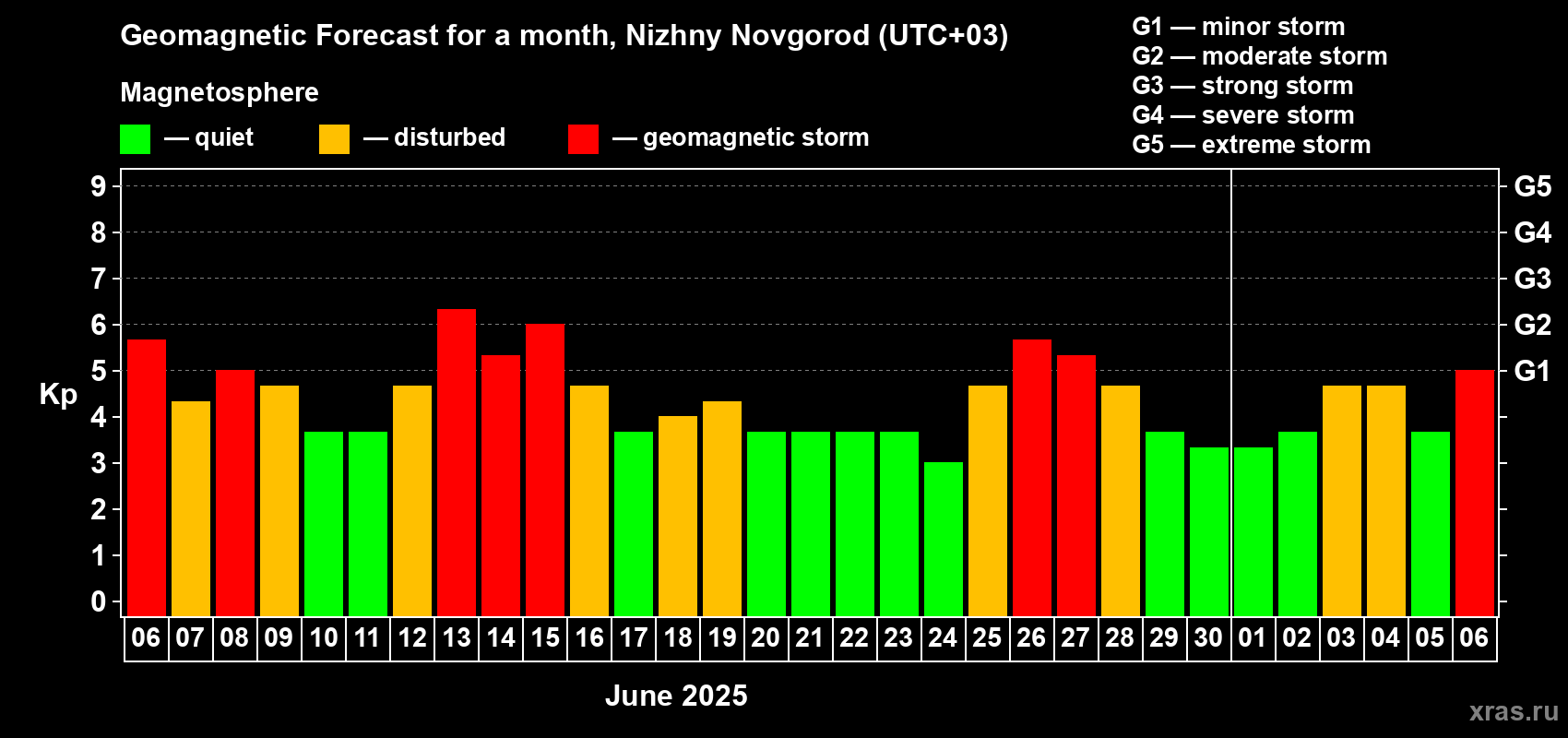 Forecast of the daily maximal value of geomagnetic index Kp for <b>1 month</b> (31 days) <b>from Jun 06, 2025 to Jul 06, 2025</b>