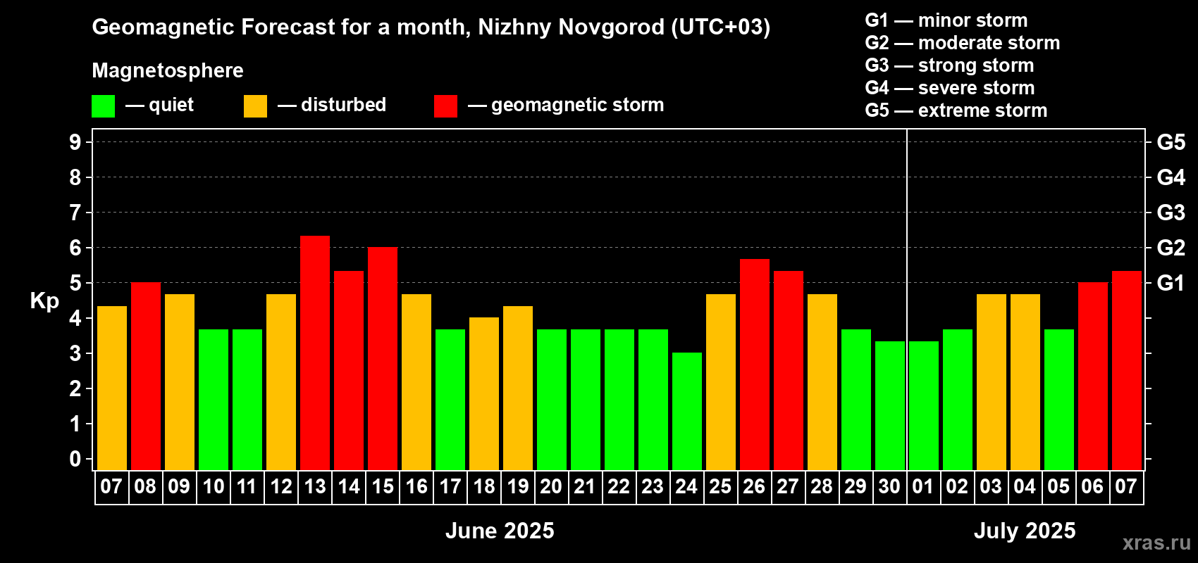 Forecast of the daily maximal value of geomagnetic index Kp for <b>1 month</b> (31 days) <b>from Jun 07, 2025 to Jul 07, 2025</b>