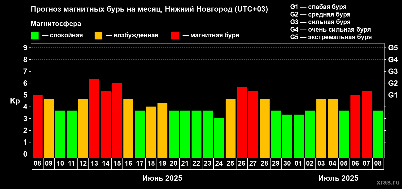 Прогноз максимального суточного геомагнитного индекса Kp на <b>1 месяц</b> (31 день) <b>с 08 июня по 08 июля 2025 г</b>