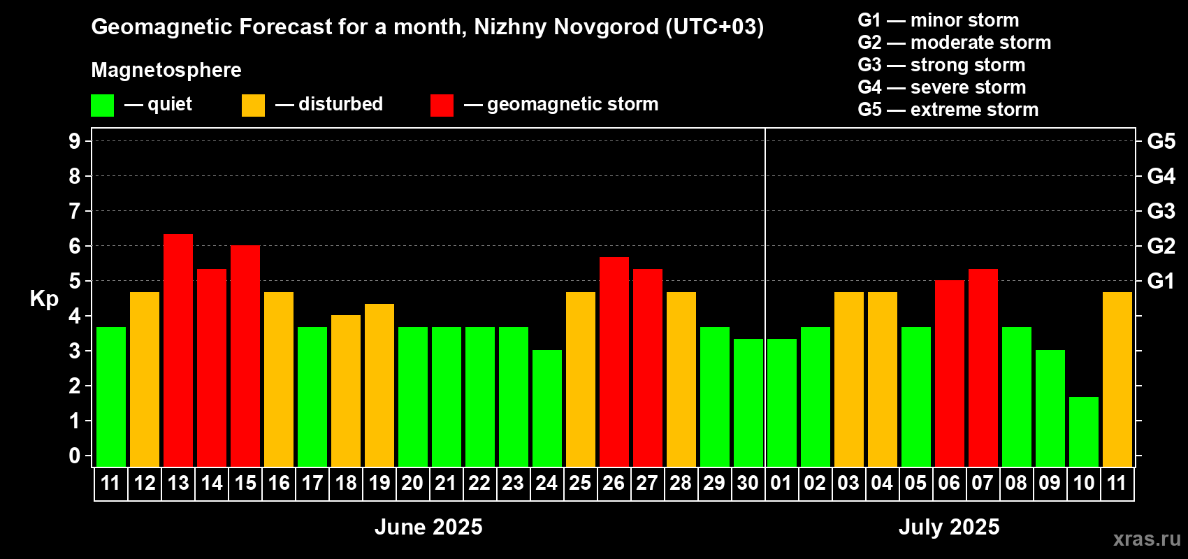 Forecast of the daily maximal value of geomagnetic index Kp for <b>1 month</b> (31 days) <b>from Jun 11, 2025 to Jul 11, 2025</b>