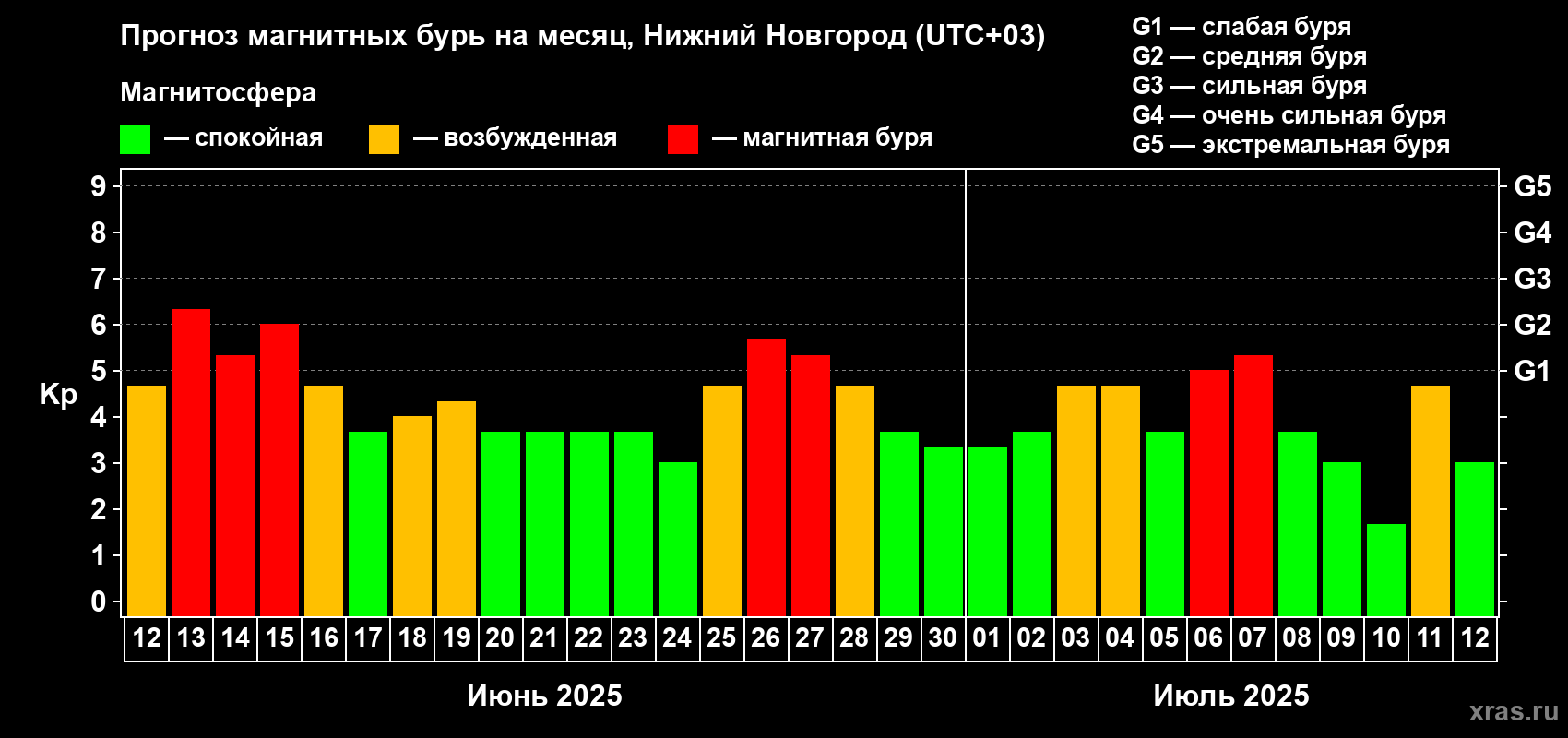 Прогноз максимального суточного геомагнитного индекса Kp на <b>1 месяц</b> (31 день) <b>с 12 июня по 12 июля 2025 г</b>