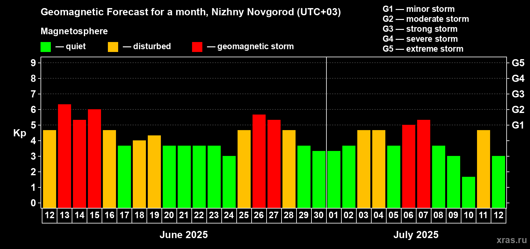 Forecast of the daily maximal value of geomagnetic index Kp for <b>1 month</b> (31 days) <b>from Jun 12, 2025 to Jul 12, 2025</b>