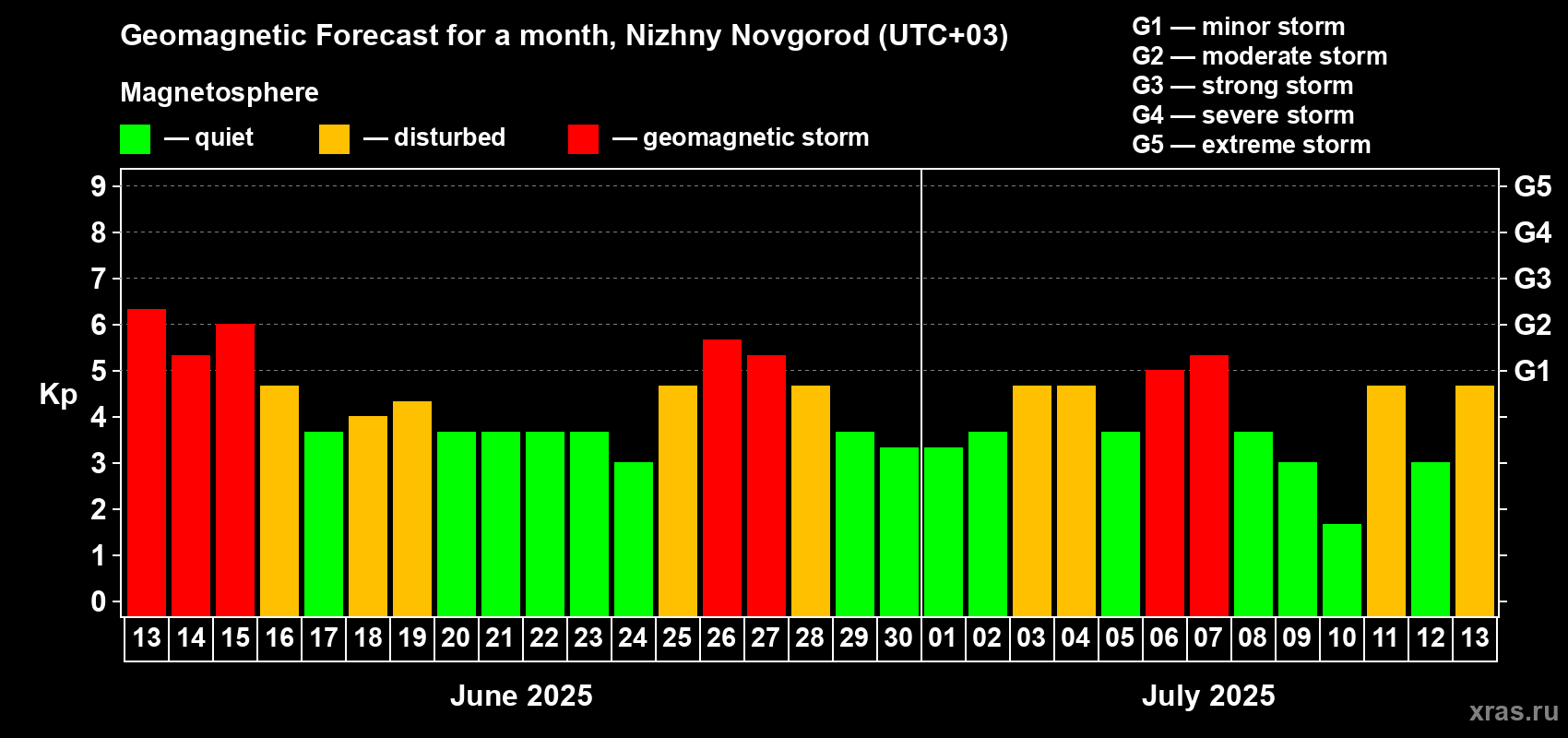 Forecast of the daily maximal value of geomagnetic index Kp for <b>1 month</b> (31 days) <b>from Jun 13, 2025 to Jul 13, 2025</b>