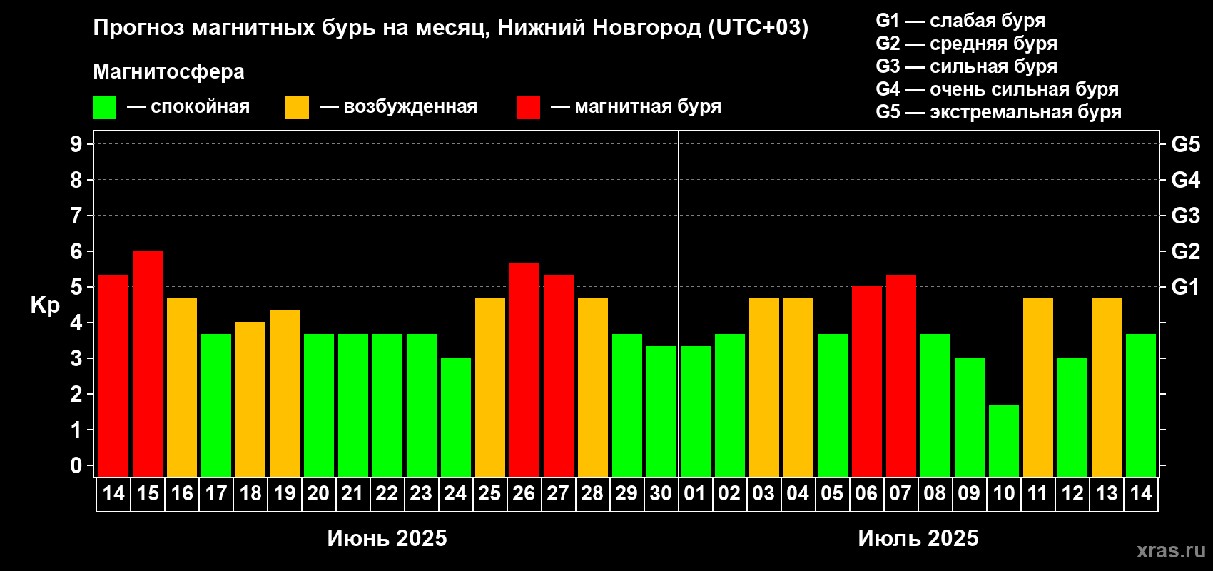 Прогноз максимального суточного геомагнитного индекса Kp на <b>1 месяц</b> (31 день) <b>с 14 июня по 14 июля 2025 г</b>