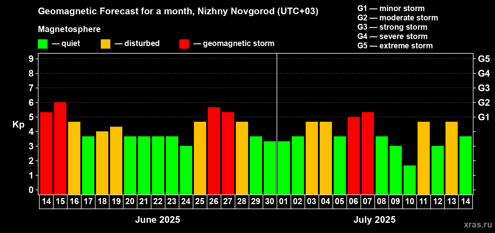 Forecast of the daily maximal value of geomagnetic index Kp for <b>1 month</b> (31 days) <b>from Jun 14, 2025 to Jul 14, 2025</b>