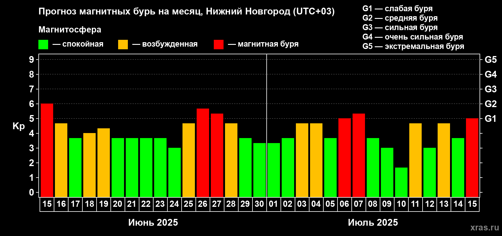 Прогноз максимального суточного геомагнитного индекса Kp на <b>1 месяц</b> (31 день) <b>с 15 июня по 15 июля 2025 г</b>