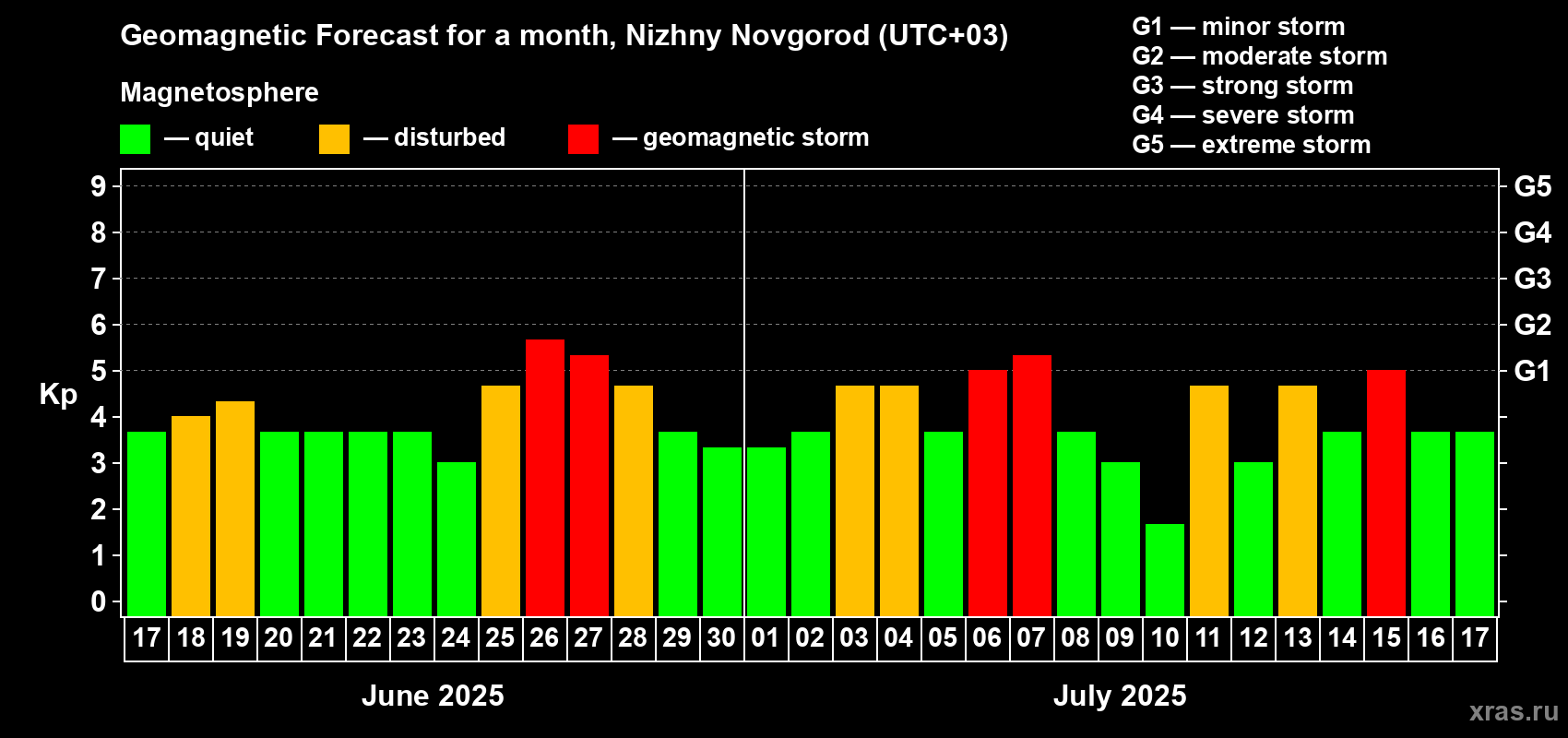 Forecast of the daily maximal value of geomagnetic index Kp for <b>1 month</b> (31 days) <b>from Jun 17, 2025 to Jul 17, 2025</b>