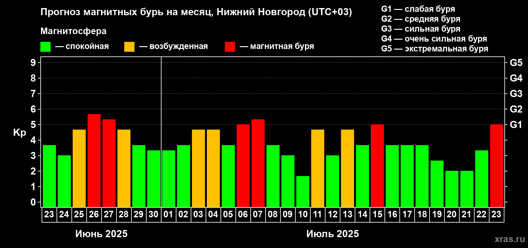 Прогноз максимального суточного геомагнитного индекса Kp на <b>1 месяц</b> (31 день) <b>с 23 июня по 23 июля 2025 г</b>