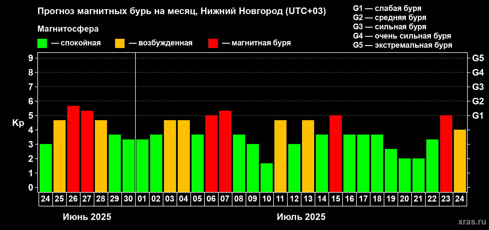 Прогноз максимального суточного геомагнитного индекса Kp на <b>1 месяц</b> (31 день) <b>с 24 июня по 24 июля 2025 г</b>