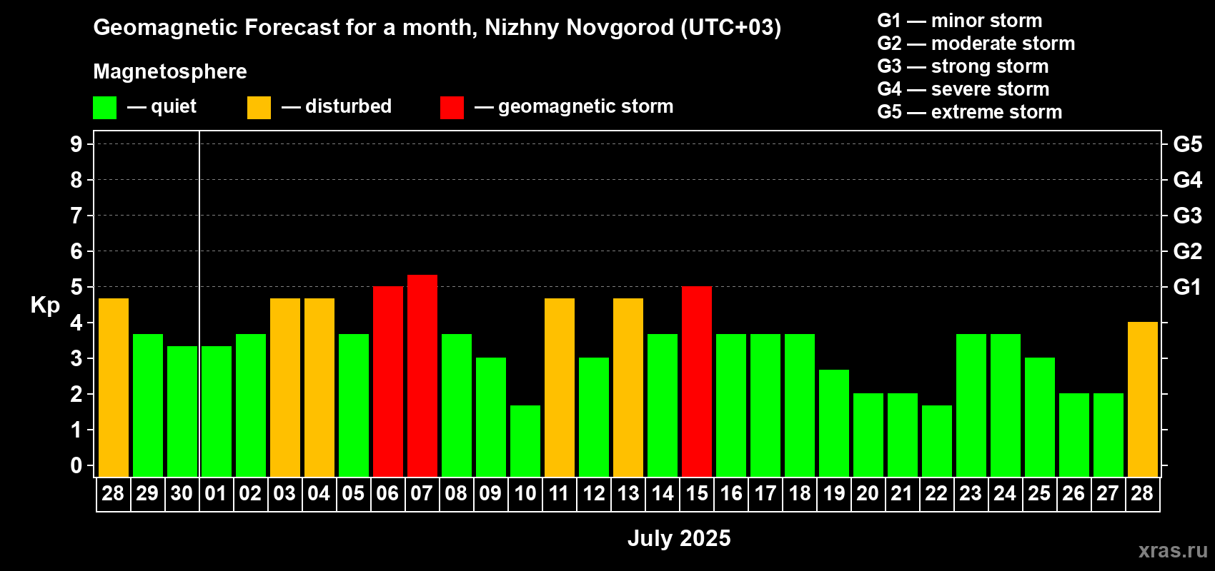 Forecast of the daily maximal value of geomagnetic index Kp for <b>1 month</b> (31 days) <b>from Jun 28, 2025 to Jul 28, 2025</b>