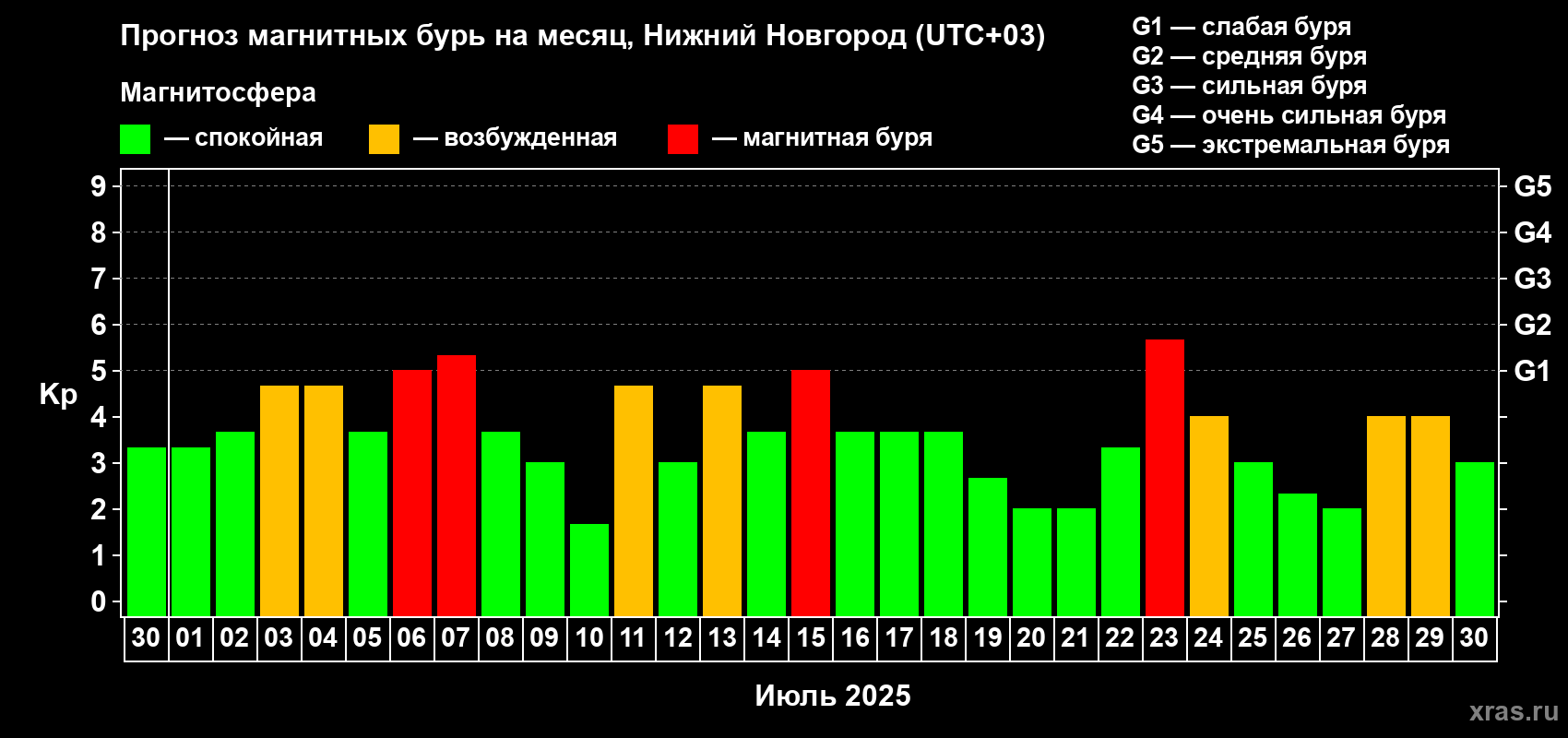 Прогноз максимального суточного геомагнитного индекса Kp на <b>1 месяц</b> (31 день) <b>с 30 июня по 30 июля 2025 г</b>