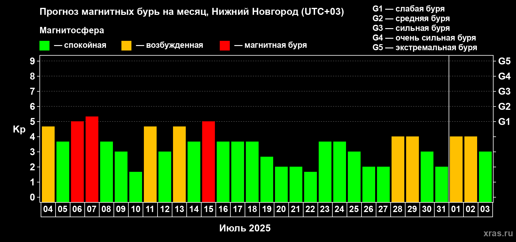Прогноз максимального суточного геомагнитного индекса Kp на <b>1 месяц</b> (31 день) <b>с 04 июля по 03 августа 2025 г</b>