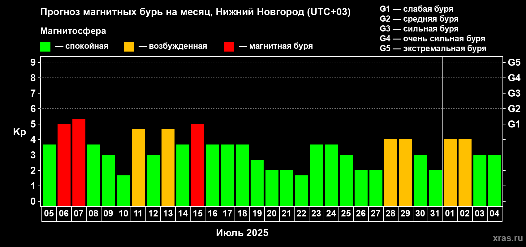 Прогноз максимального суточного геомагнитного индекса Kp на <b>1 месяц</b> (31 день) <b>с 05 июля по 04 августа 2025 г</b>