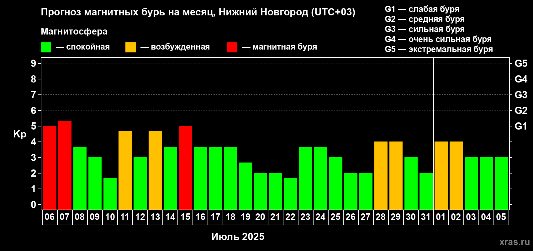 Прогноз максимального суточного геомагнитного индекса Kp на <b>1 месяц</b> (31 день) <b>с 06 июля по 05 августа 2025 г</b>