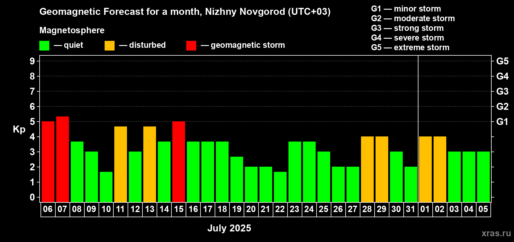 Forecast of the daily maximal value of geomagnetic index Kp for <b>1 month</b> (31 days) <b>from Jul 06, 2025 to Aug 05, 2025</b>