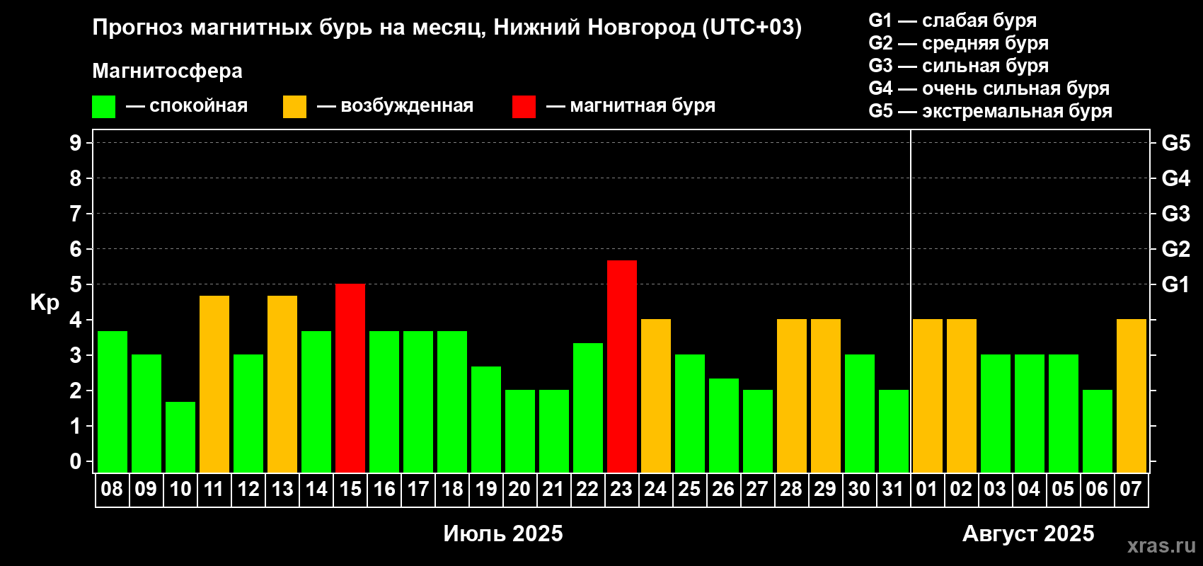 Прогноз максимального суточного геомагнитного индекса Kp на <b>1 месяц</b> (31 день) <b>с 08 июля по 07 августа 2025 г</b>