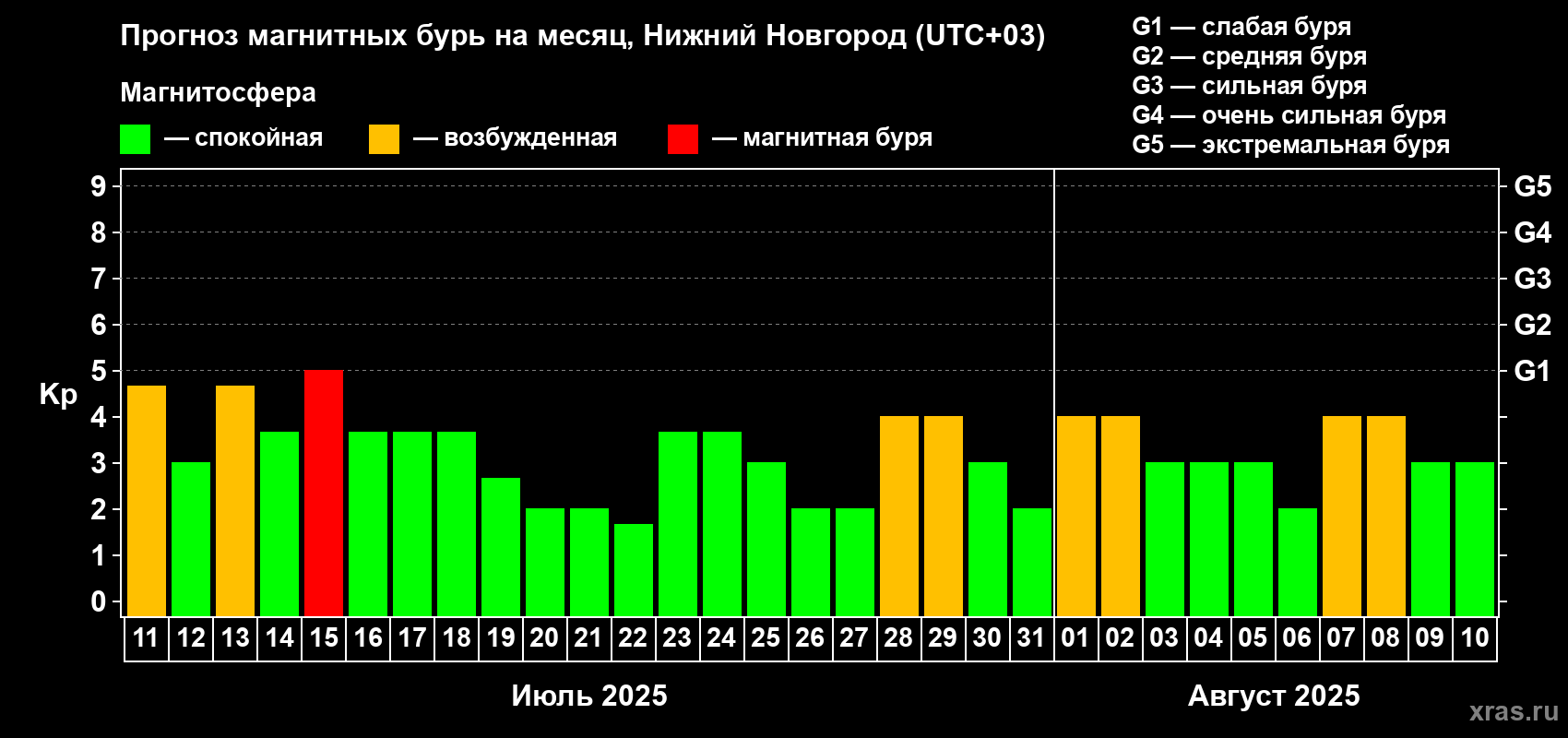 Прогноз максимального суточного геомагнитного индекса Kp на <b>1 месяц</b> (31 день) <b>с 11 июля по 10 августа 2025 г</b>