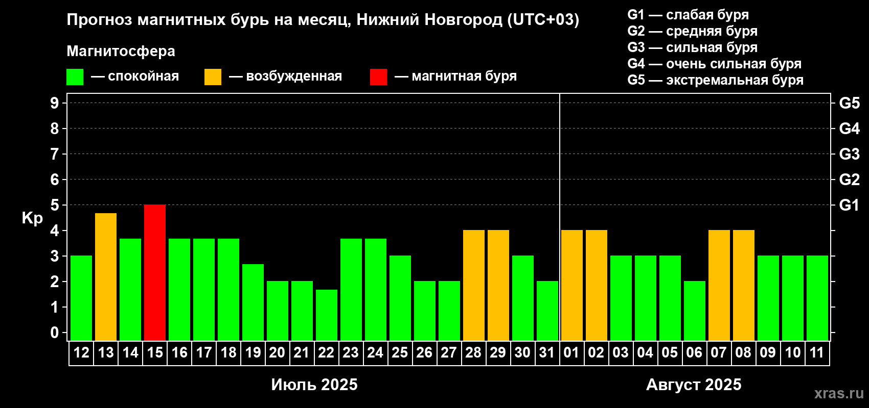 Прогноз максимального суточного геомагнитного индекса Kp на <b>1 месяц</b> (31 день) <b>с 12 июля по 11 августа 2025 г</b>