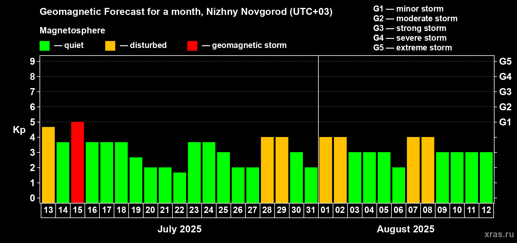 Forecast of the daily maximal value of geomagnetic index Kp for <b>1 month</b> (31 days) <b>from Jul 13, 2025 to Aug 12, 2025</b>