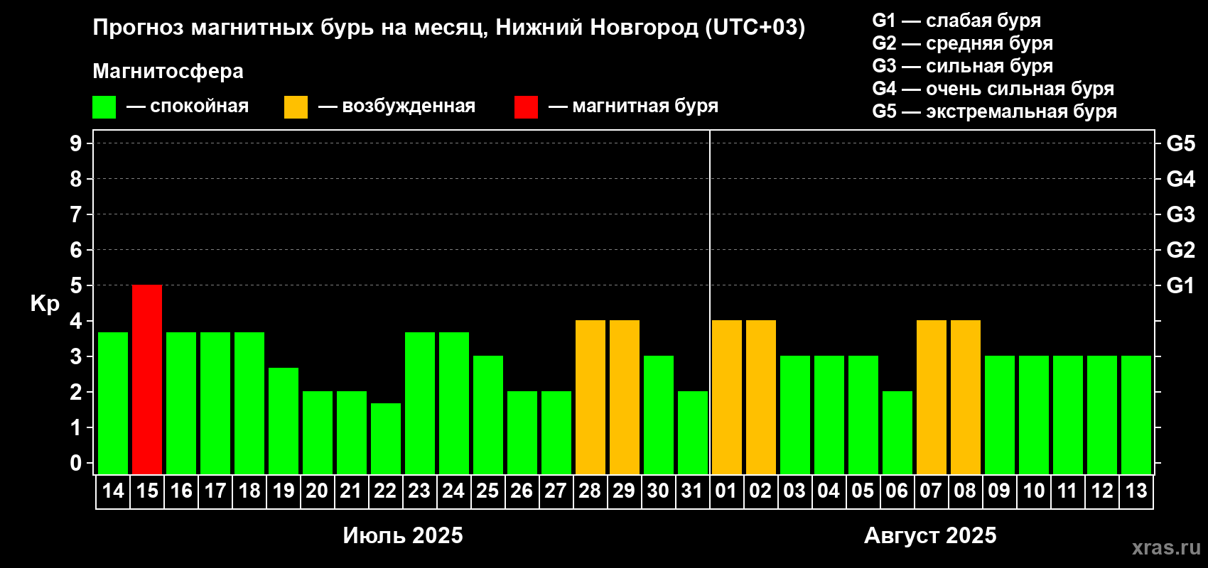Прогноз максимального суточного геомагнитного индекса Kp на <b>1 месяц</b> (31 день) <b>с 14 июля по 13 августа 2025 г</b>