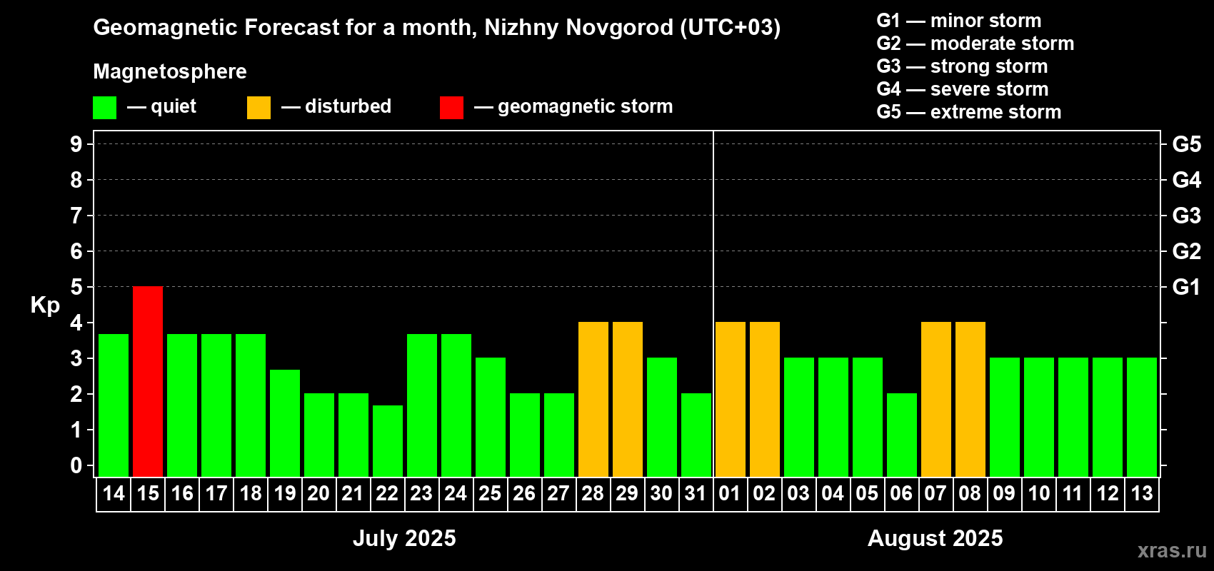 Forecast of the daily maximal value of geomagnetic index Kp for <b>1 month</b> (31 days) <b>from Jul 14, 2025 to Aug 13, 2025</b>