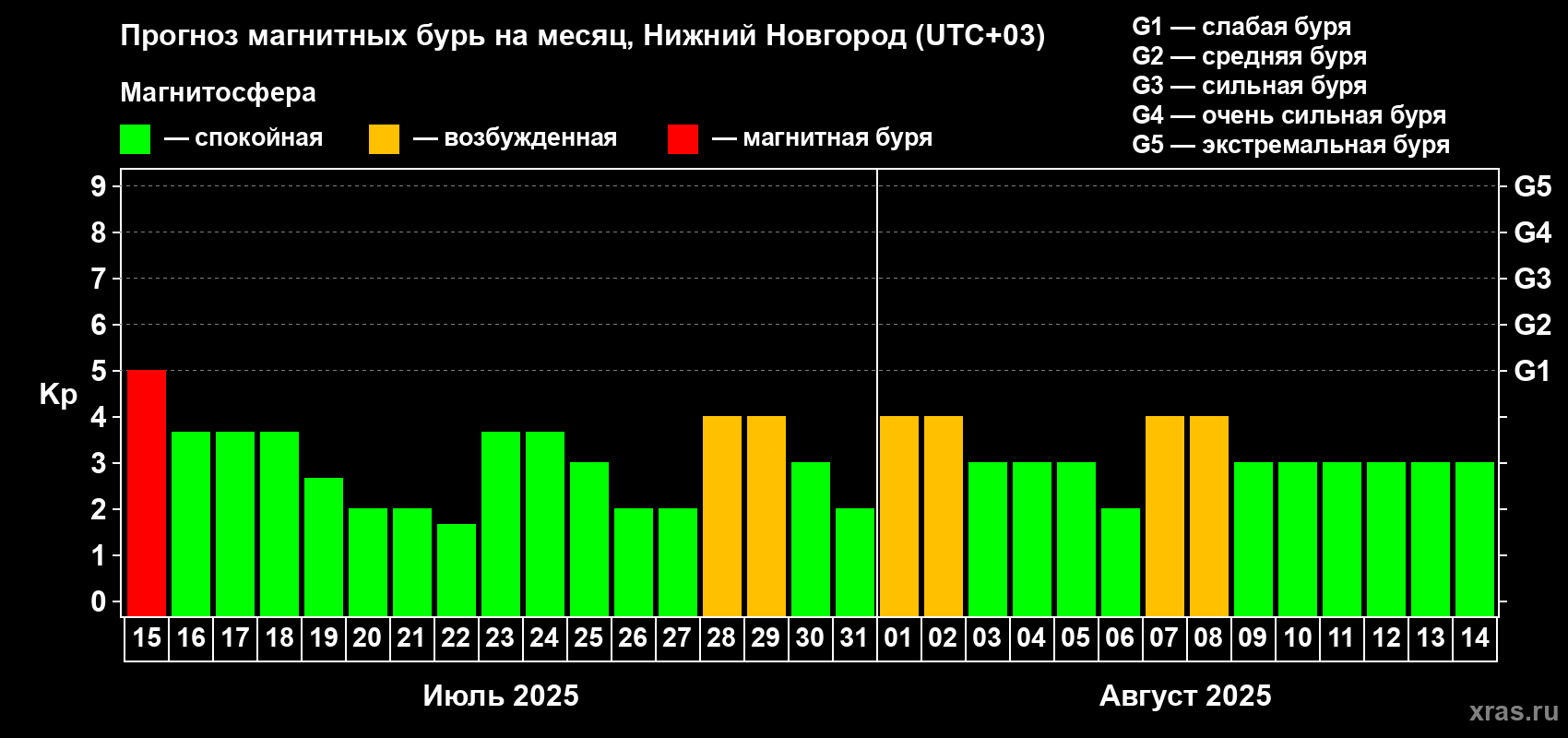 Прогноз максимального суточного геомагнитного индекса Kp на <b>1 месяц</b> (31 день) <b>с 15 июля по 14 августа 2025 г</b>