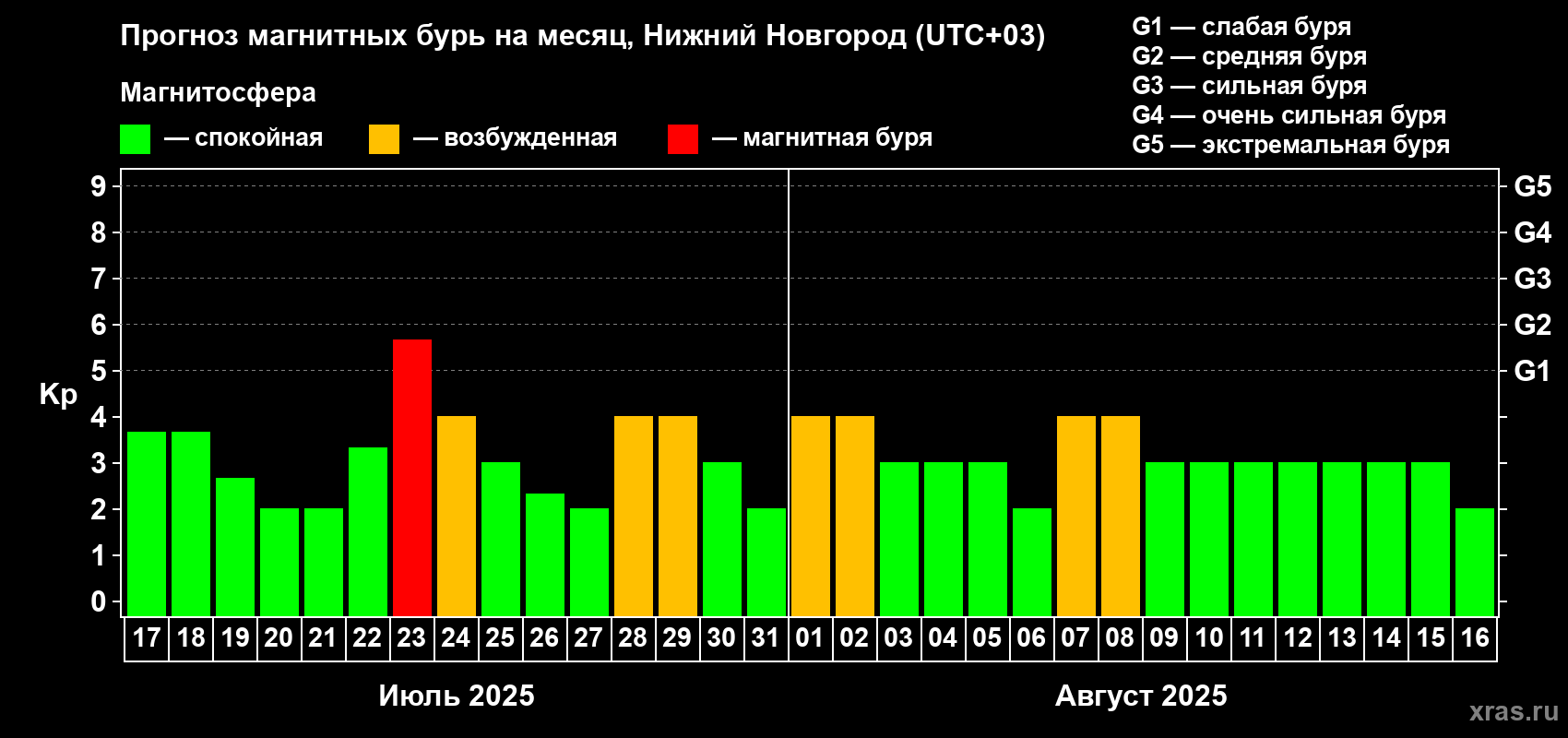 Прогноз максимального суточного геомагнитного индекса Kp на <b>1 месяц</b> (31 день) <b>с 17 июля по 16 августа 2025 г</b>
