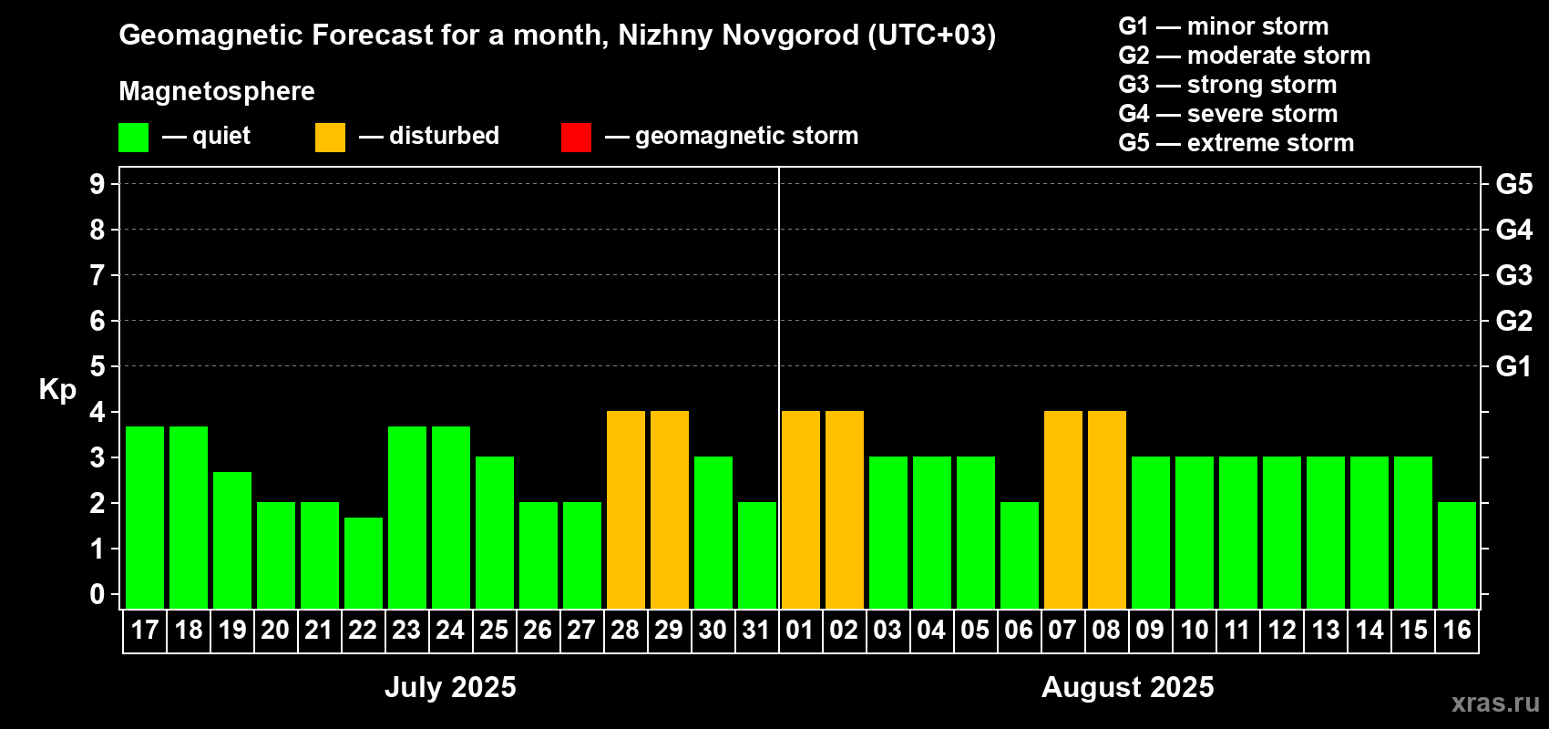 Forecast of the daily maximal value of geomagnetic index Kp for <b>1 month</b> (31 days) <b>from Jul 17, 2025 to Aug 16, 2025</b>