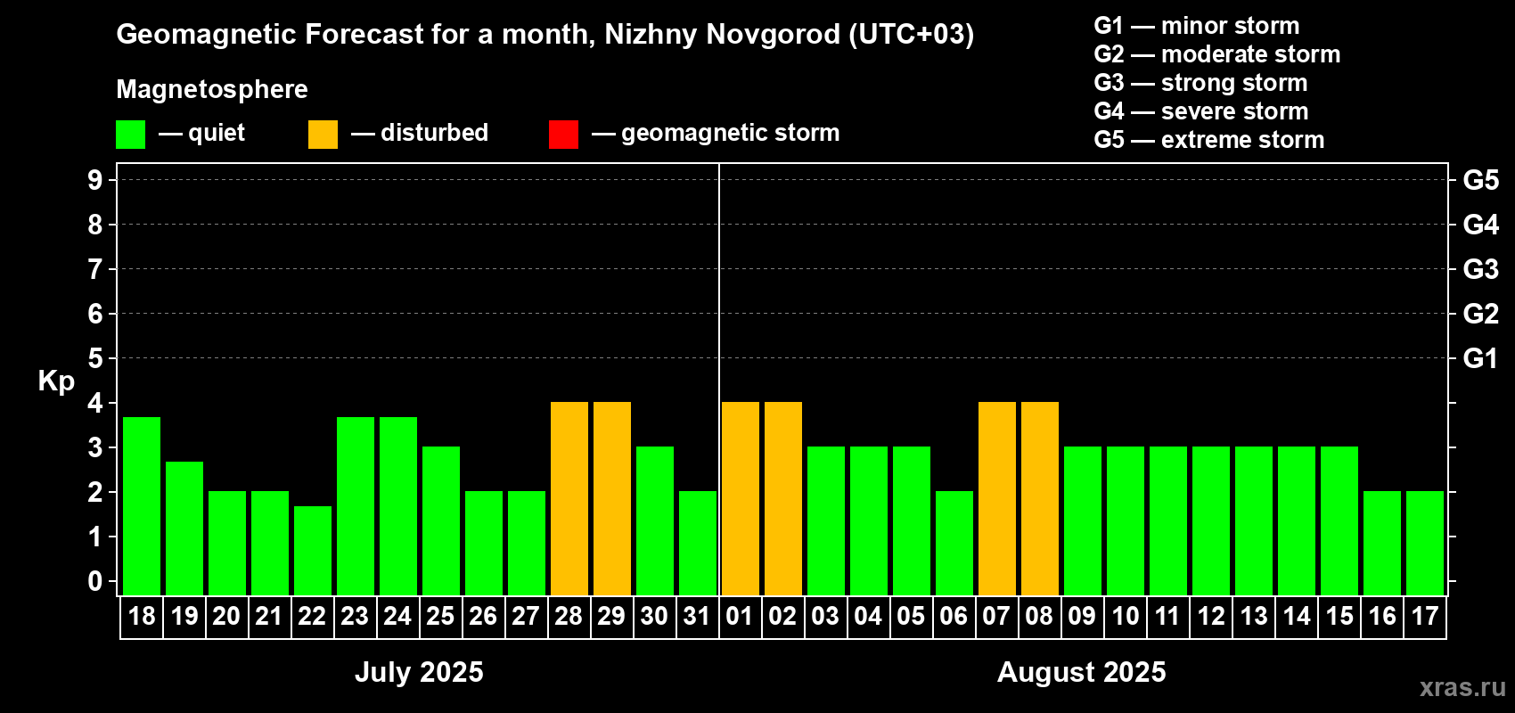 Forecast of the daily maximal value of geomagnetic index Kp for <b>1 month</b> (31 days) <b>from Jul 18, 2025 to Aug 17, 2025</b>