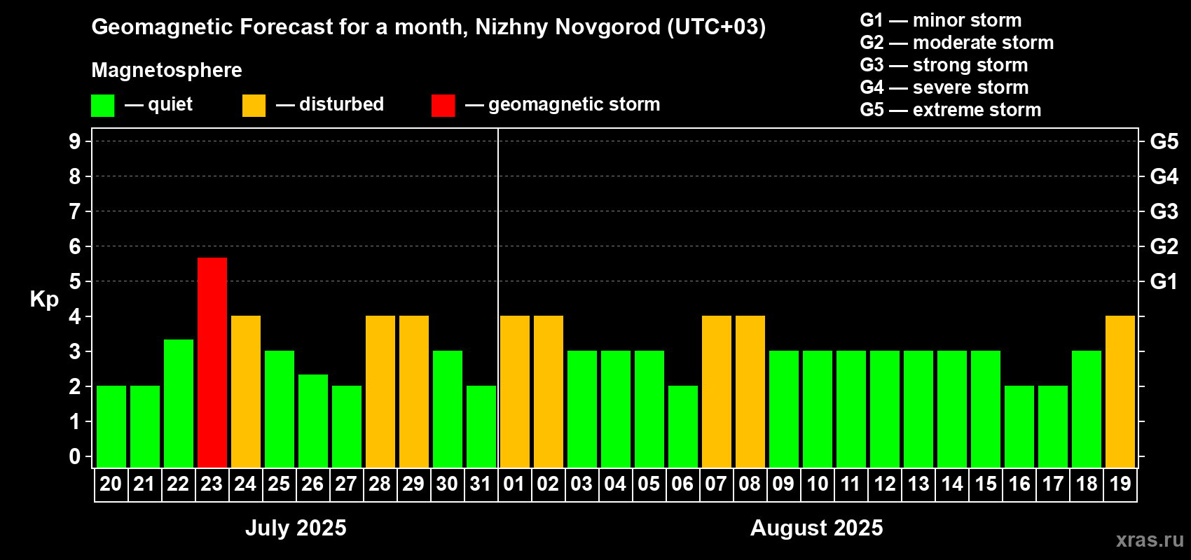 Forecast of the daily maximal value of geomagnetic index Kp for <b>1 month</b> (31 days) <b>from Jul 20, 2025 to Aug 19, 2025</b>