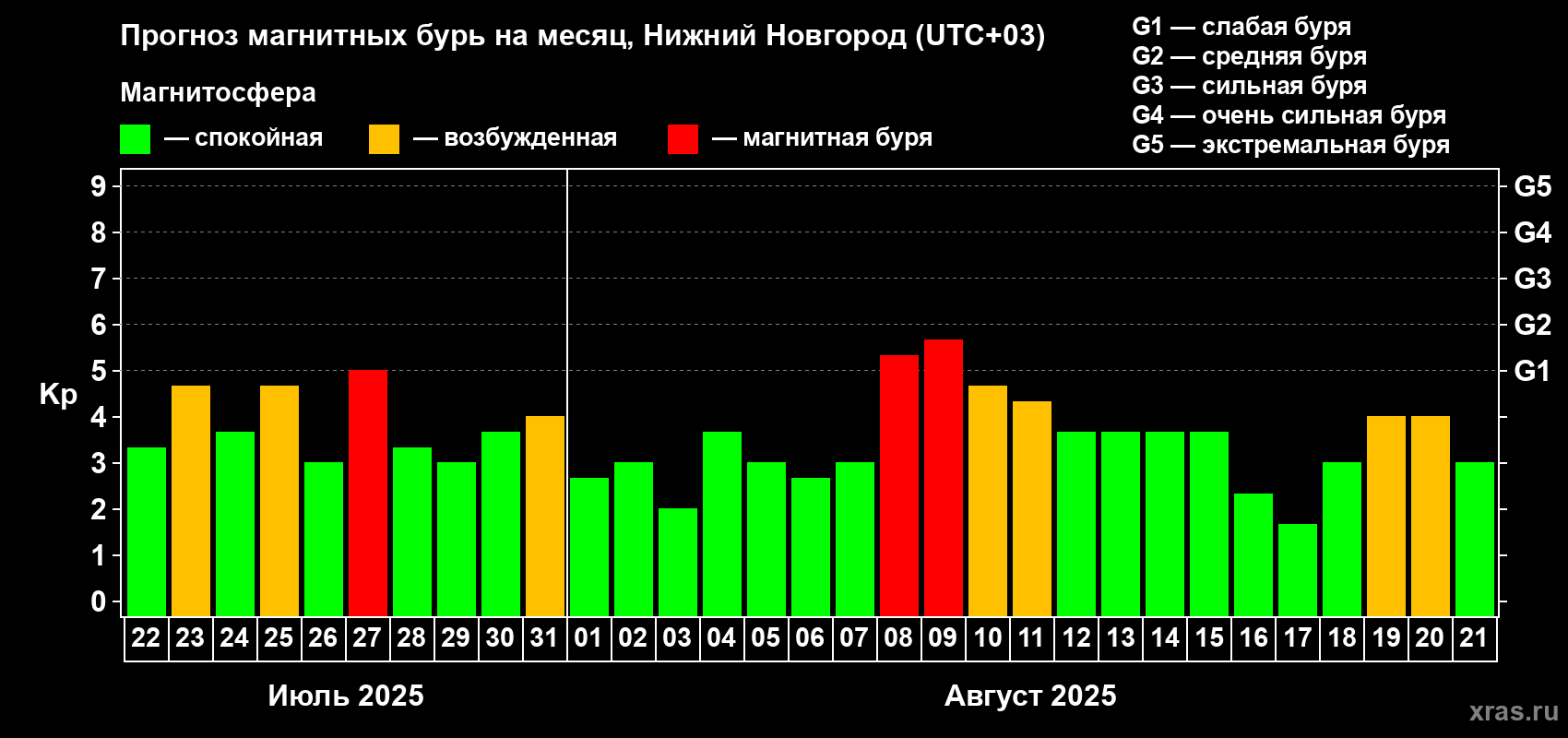 Прогноз максимального суточного геомагнитного индекса Kp на <b>1 месяц</b> (31 день) <b>с 22 июля по 21 августа 2025 г</b>