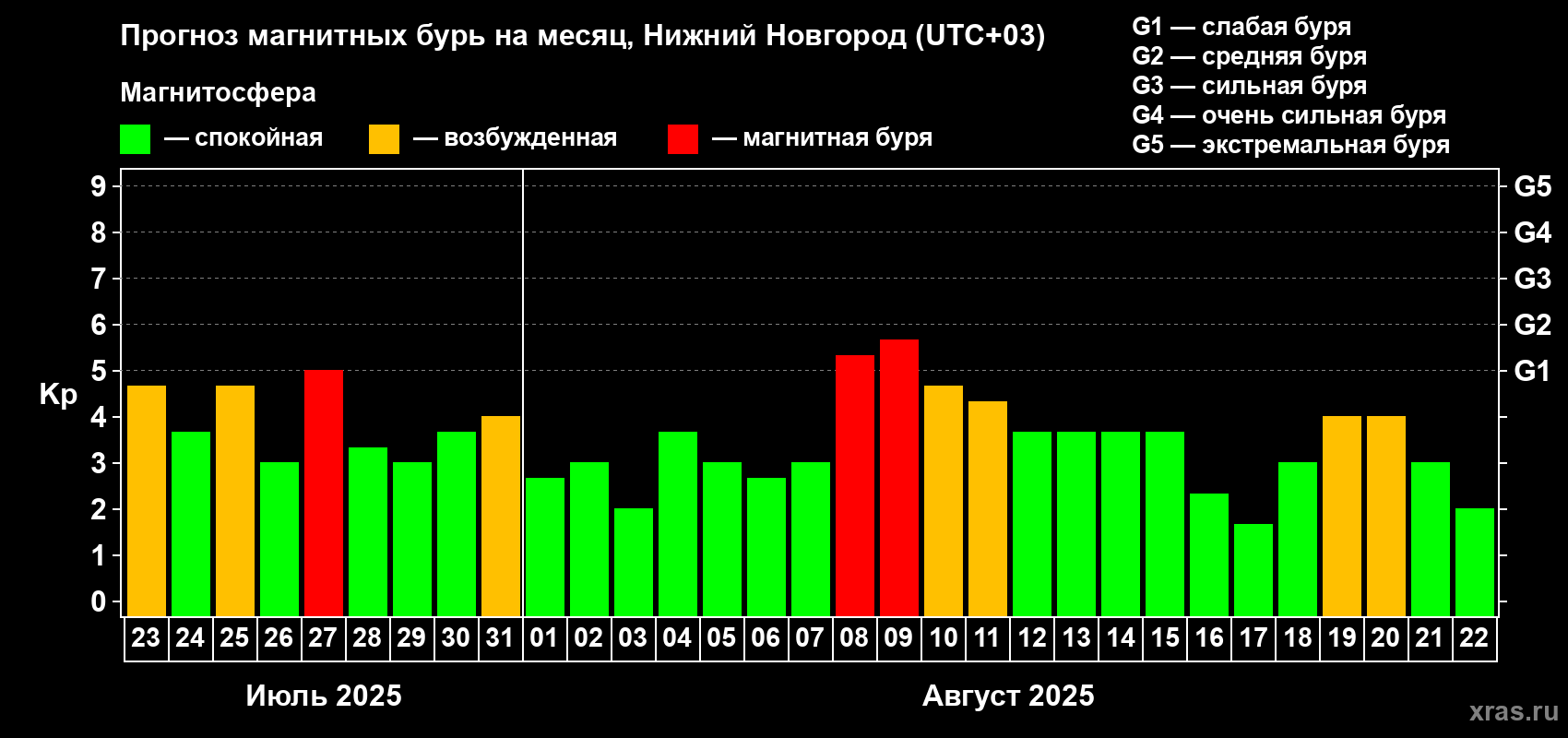 Прогноз максимального суточного геомагнитного индекса Kp на <b>1 месяц</b> (31 день) <b>с 23 июля по 22 августа 2025 г</b>