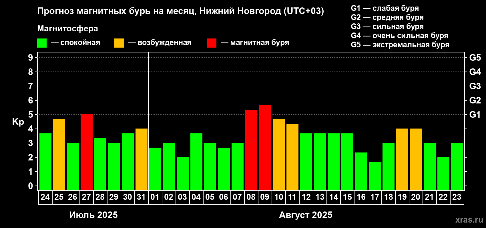 Прогноз максимального суточного геомагнитного индекса Kp на <b>1 месяц</b> (31 день) <b>с 24 июля по 23 августа 2025 г</b>