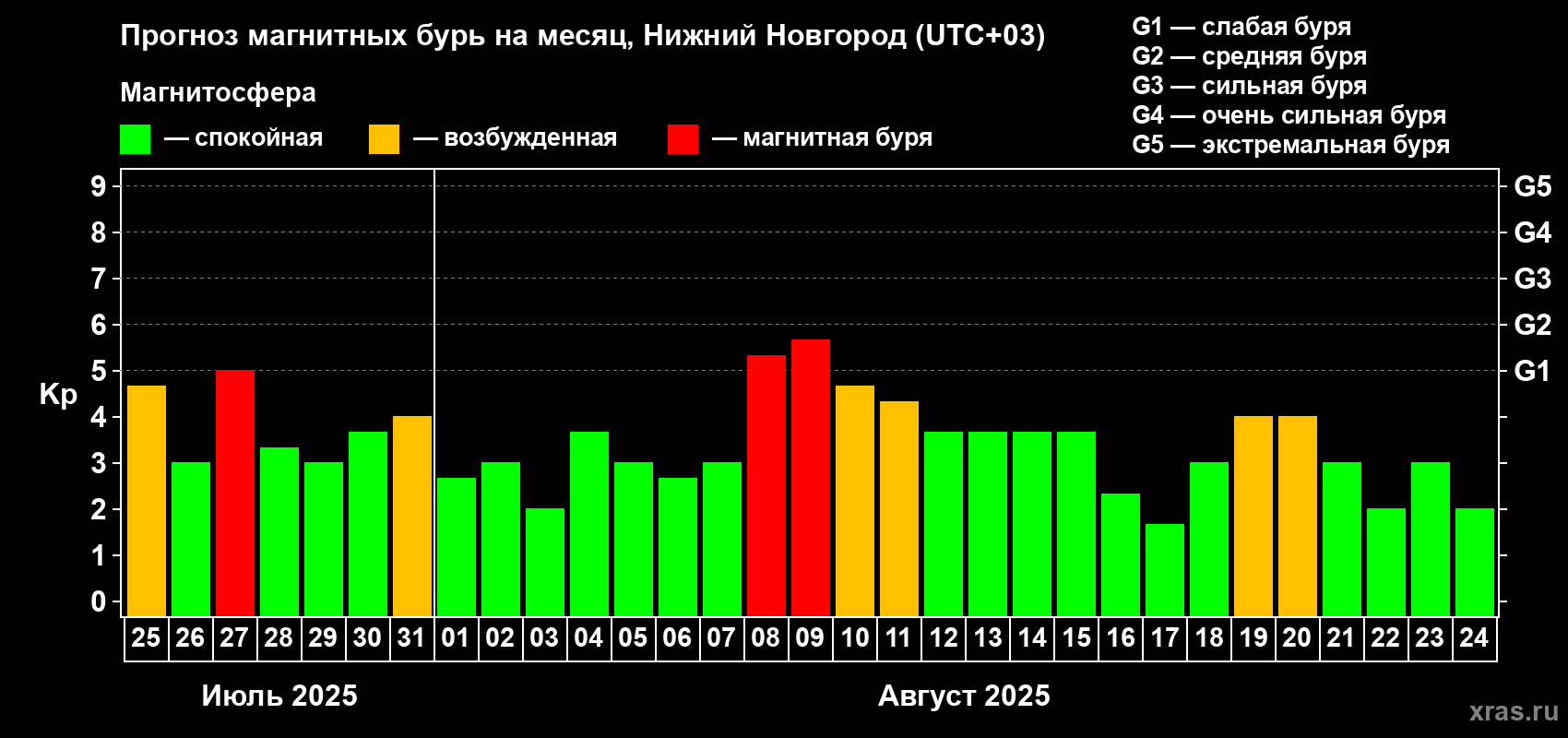 Прогноз максимального суточного геомагнитного индекса Kp на <b>1 месяц</b> (31 день) <b>с 25 июля по 24 августа 2025 г</b>