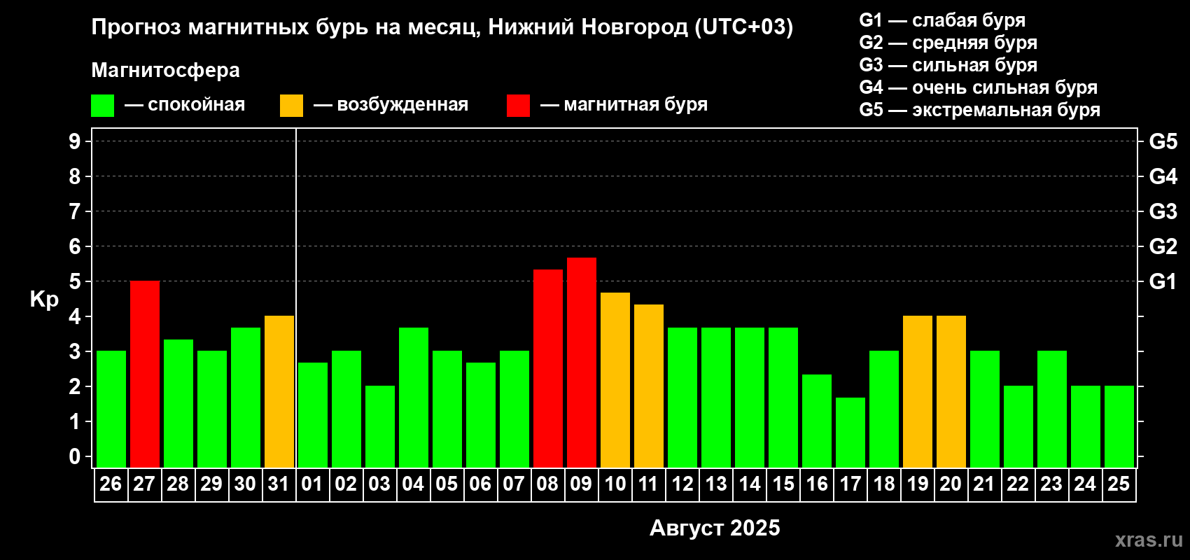 Прогноз максимального суточного геомагнитного индекса Kp на <b>1 месяц</b> (31 день) <b>с 26 июля по 25 августа 2025 г</b>