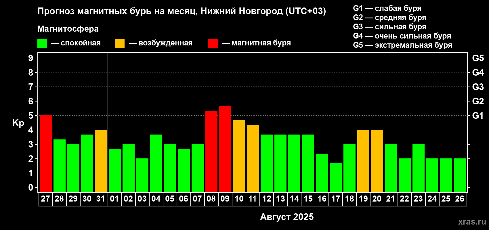 Прогноз максимального суточного геомагнитного индекса Kp на <b>1 месяц</b> (31 день) <b>с 27 июля по 26 августа 2025 г</b>