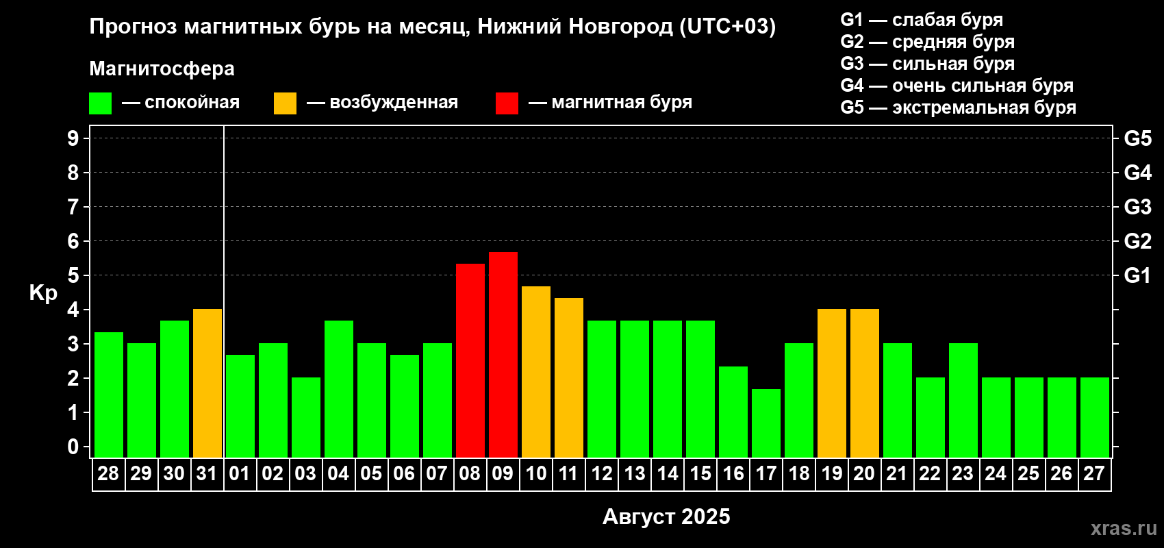 Прогноз максимального суточного геомагнитного индекса Kp на <b>1 месяц</b> (31 день) <b>с 28 июля по 27 августа 2025 г</b>