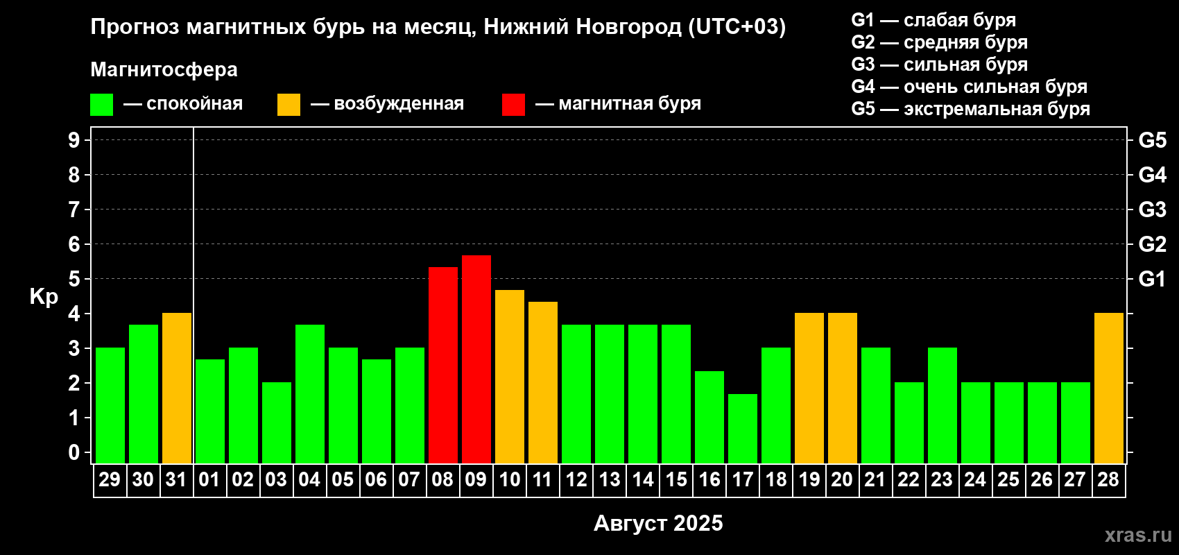 Прогноз максимального суточного геомагнитного индекса Kp на <b>1 месяц</b> (31 день) <b>с 29 июля по 28 августа 2025 г</b>