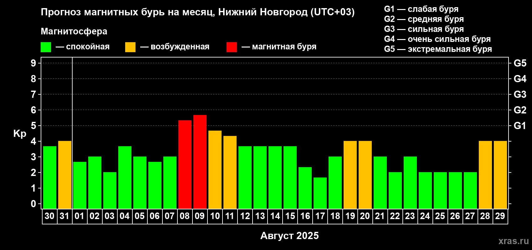 Прогноз максимального суточного геомагнитного индекса Kp на <b>1 месяц</b> (31 день) <b>с 30 июля по 29 августа 2025 г</b>