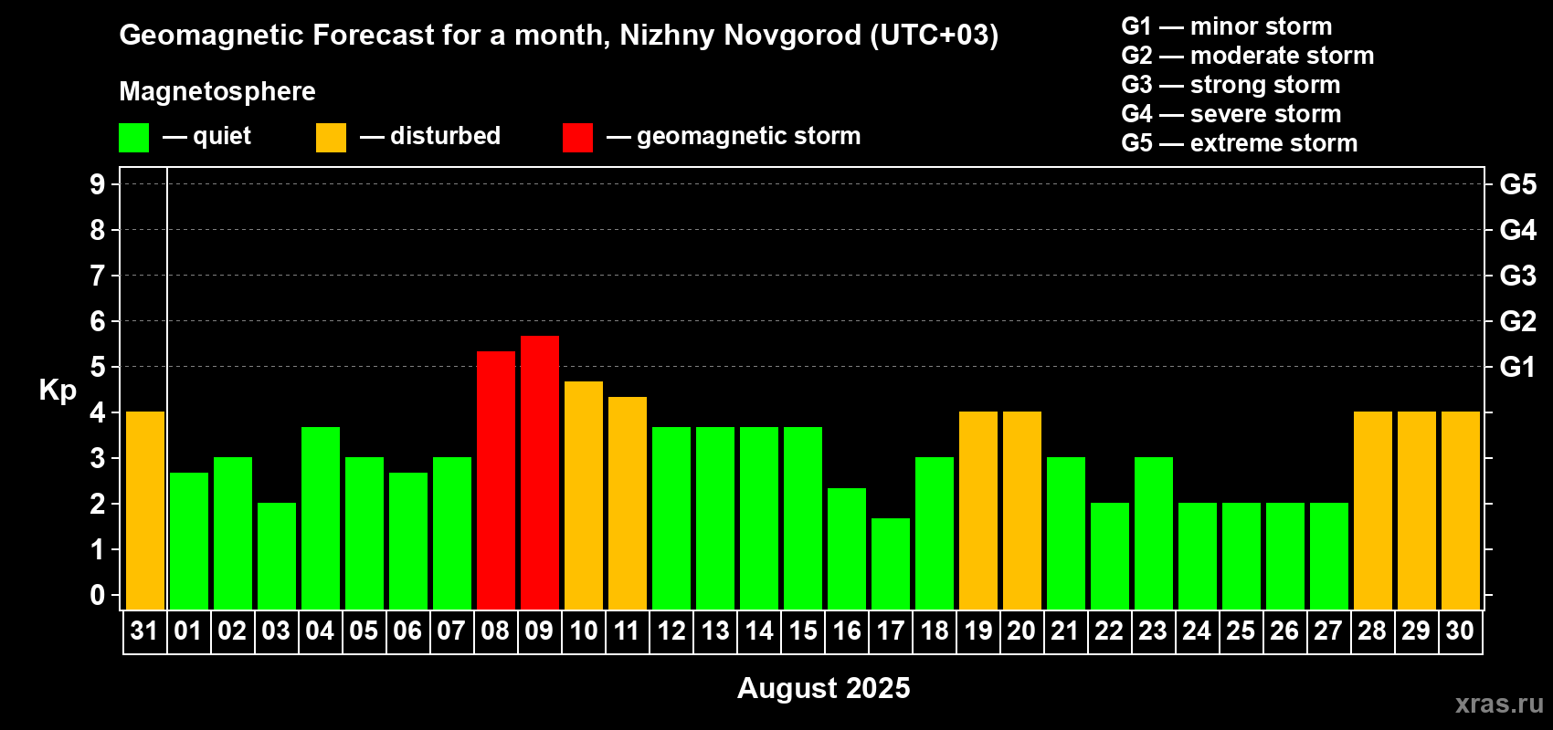 Forecast of the daily maximal value of geomagnetic index Kp for <b>1 month</b> (31 days) <b>from Jul 31, 2025 to Aug 30, 2025</b>