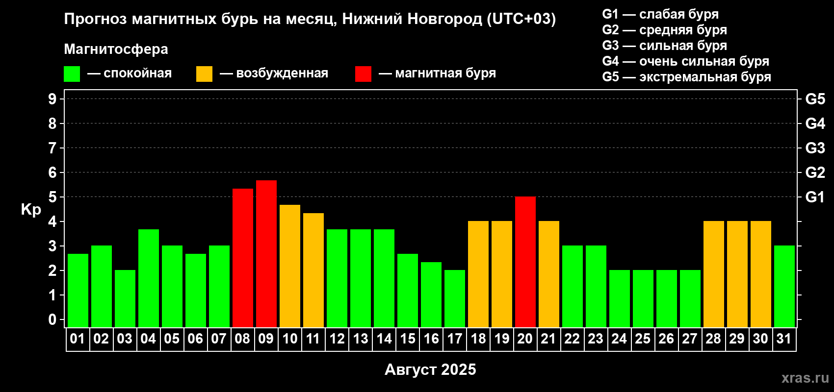 Прогноз максимального суточного геомагнитного индекса Kp на <b>1 месяц</b> (31 день) <b>с 01 августа по 31 августа 2025 г</b>