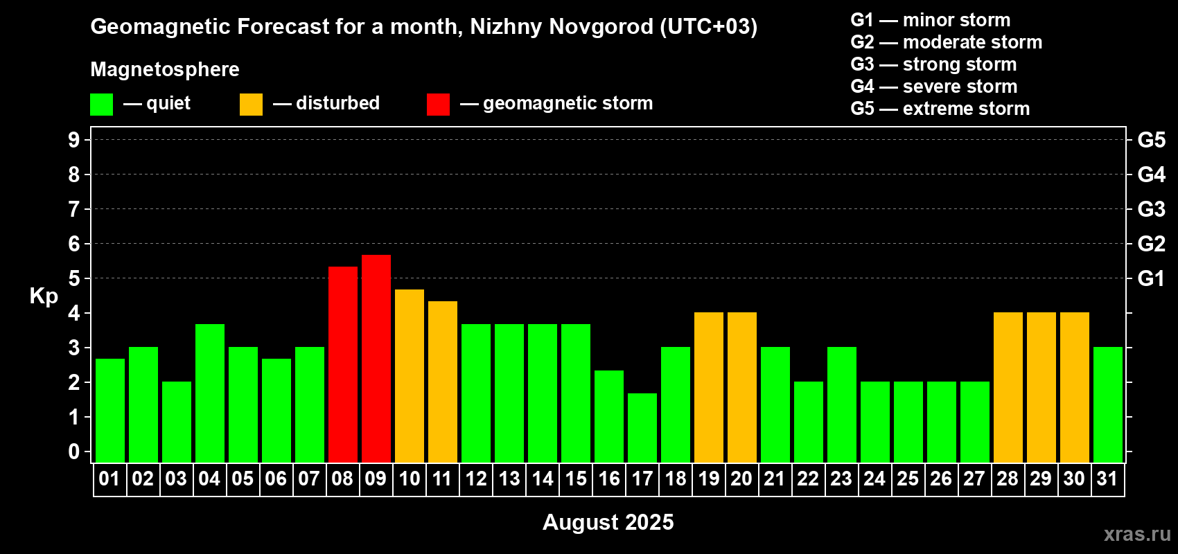 Forecast of the daily maximal value of geomagnetic index Kp for <b>1 month</b> (31 days) <b>from Aug 01, 2025 to Aug 31, 2025</b>