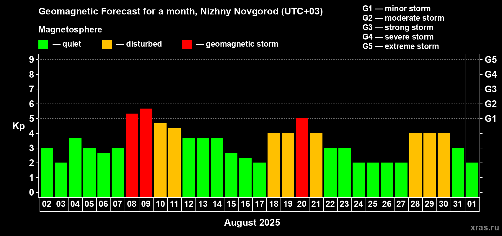 Forecast of the daily maximal value of geomagnetic index Kp for <b>1 month</b> (31 days) <b>from Aug 02, 2025 to Sep 01, 2025</b>